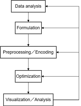 Overview of the mathematical optimization workflow
