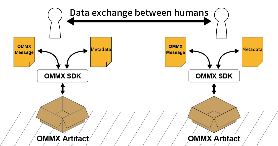 Diagram showing the relationship between OMMX Message and OMMX Artifact