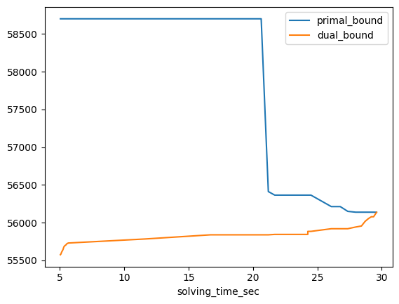 SCIP の primal bound と dual bound の推移