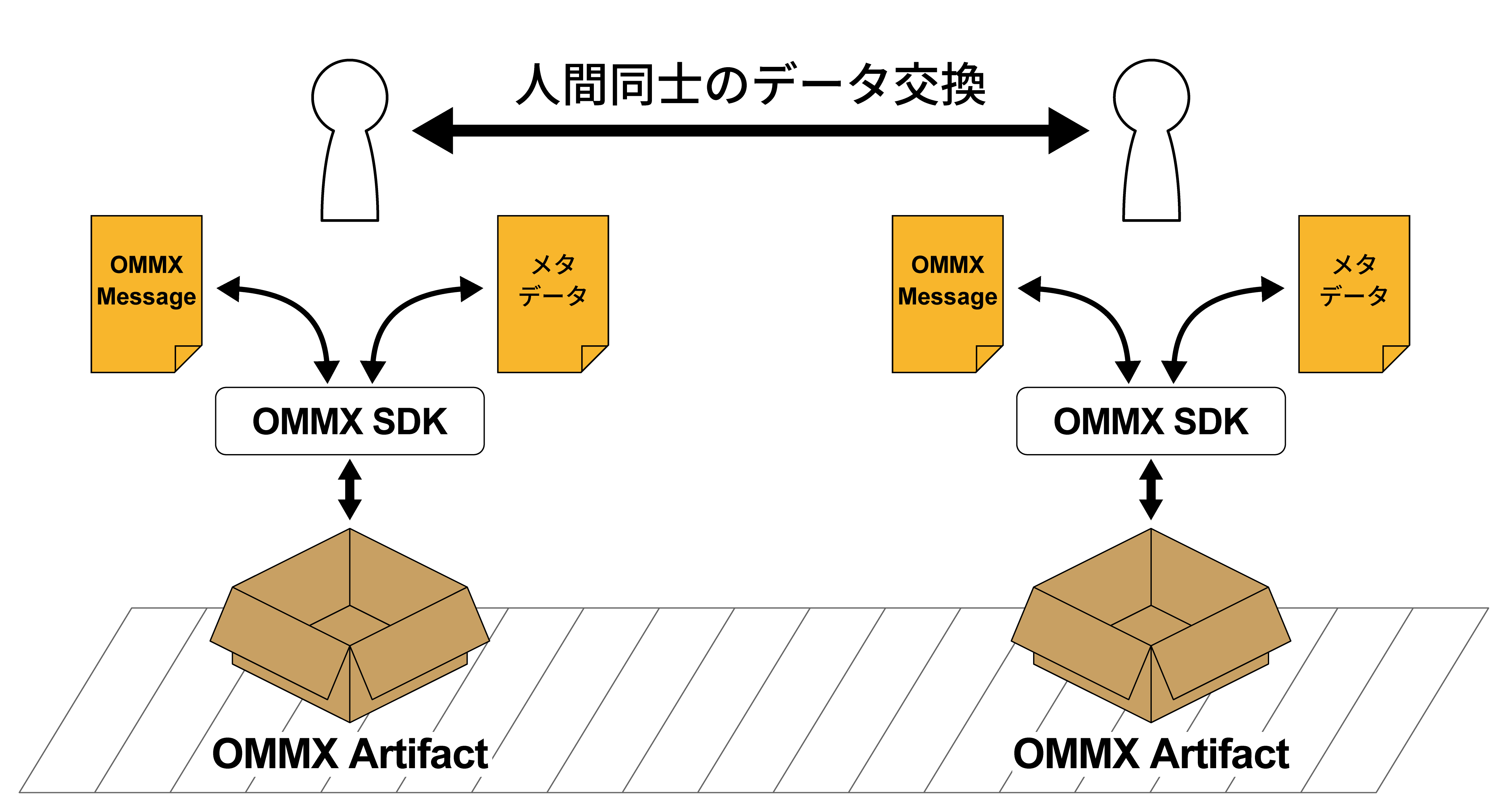 OMMX MessageとOMMX Artifactの関係を表す図